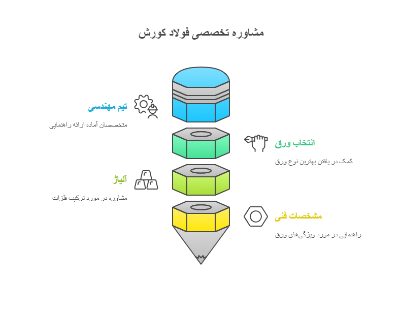 قیمت ورق فولاد کورش