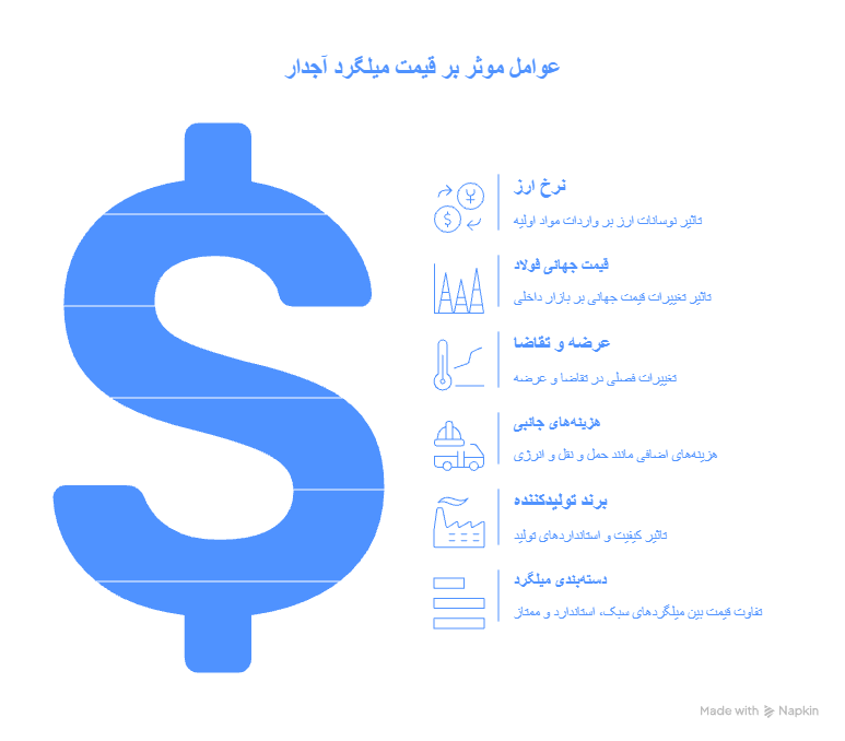 قیمت میلگرد آجدار
